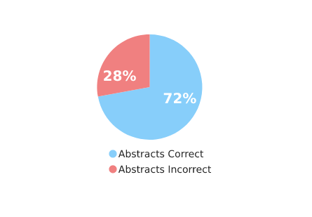 Pie chart of quiz results