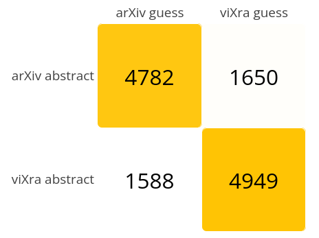 confusion matrix for quiz results