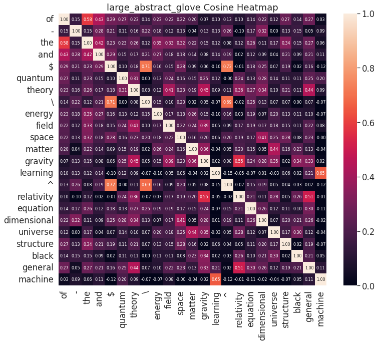 Heatmap of cosine-similarity between various words.