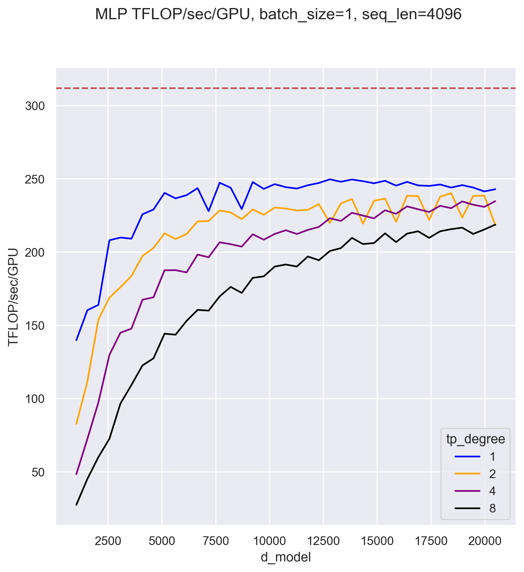 Plot of tensor-parallel throughput
